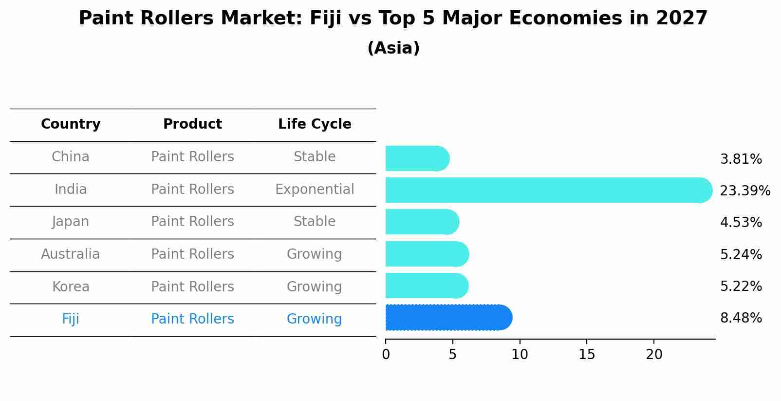 Paint Rollers Market: Fiji vs Top 5 Major Economies in 2027 (Asia)