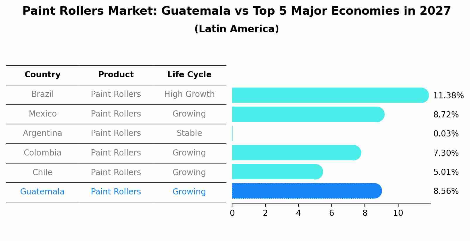 Paint Rollers Market: Guatemala vs Top 5 Major Economies in 2027 (Latin America)