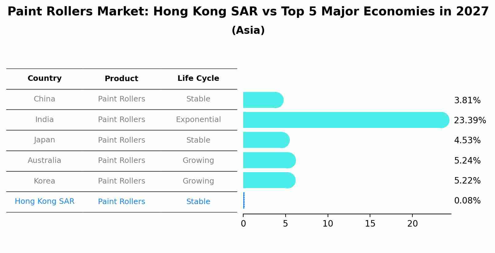 Paint Rollers Market: Hong Kong SAR vs Top 5 Major Economies in 2027 (Asia)
