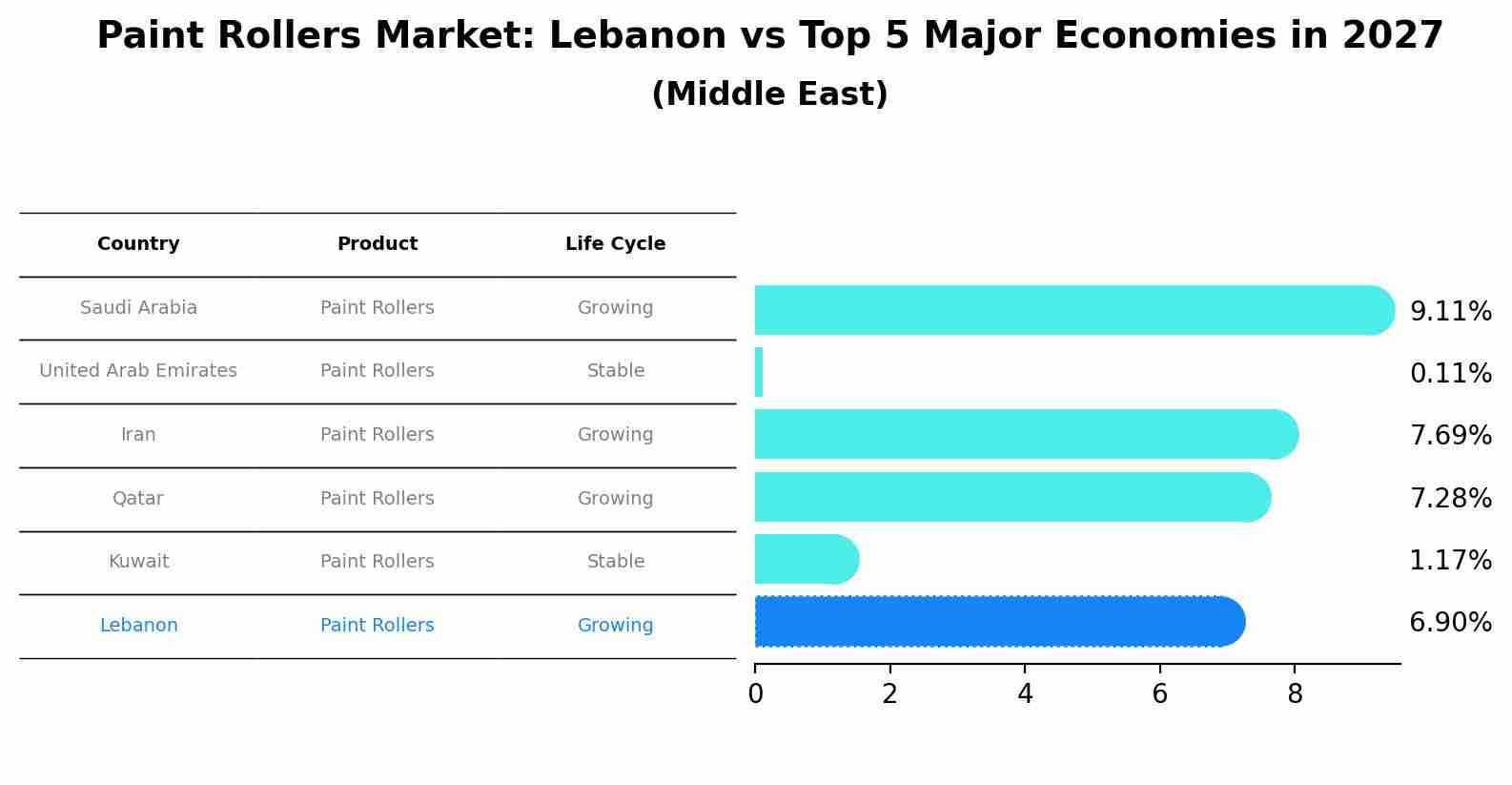 Paint Rollers Market: Lebanon vs Top 5 Major Economies in 2027 (Middle East)