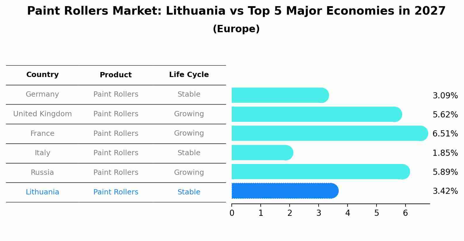 Paint Rollers Market: Lithuania vs Top 5 Major Economies in 2027 (Europe)