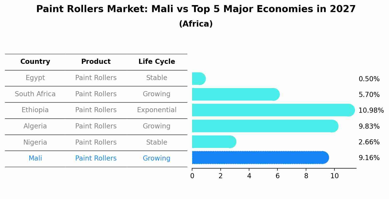 Paint Rollers Market: Mali vs Top 5 Major Economies in 2027 (Africa)