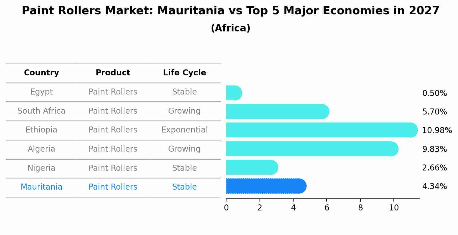 Paint Rollers Market: Mauritania vs Top 5 Major Economies in 2027 (Africa)