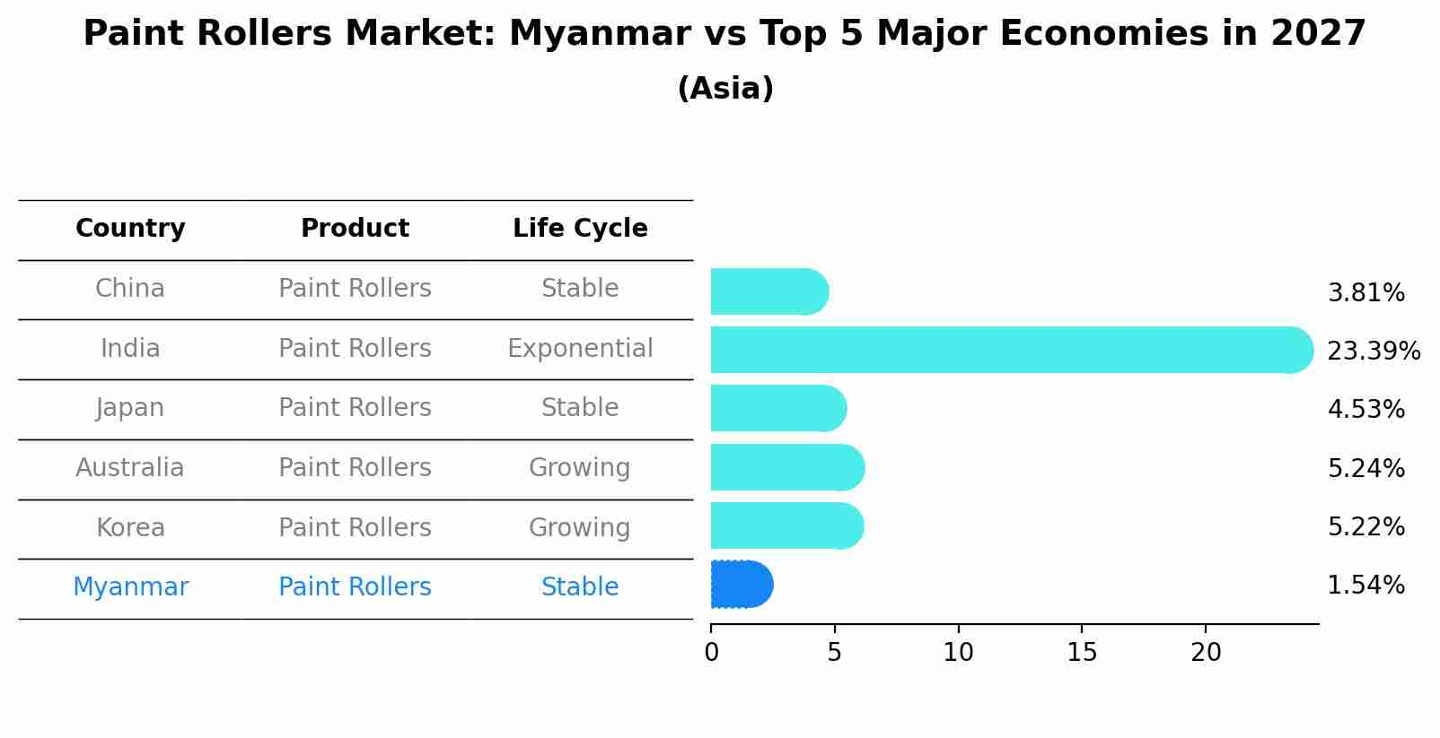 Paint Rollers Market: Myanmar vs Top 5 Major Economies in 2027 (Asia)
