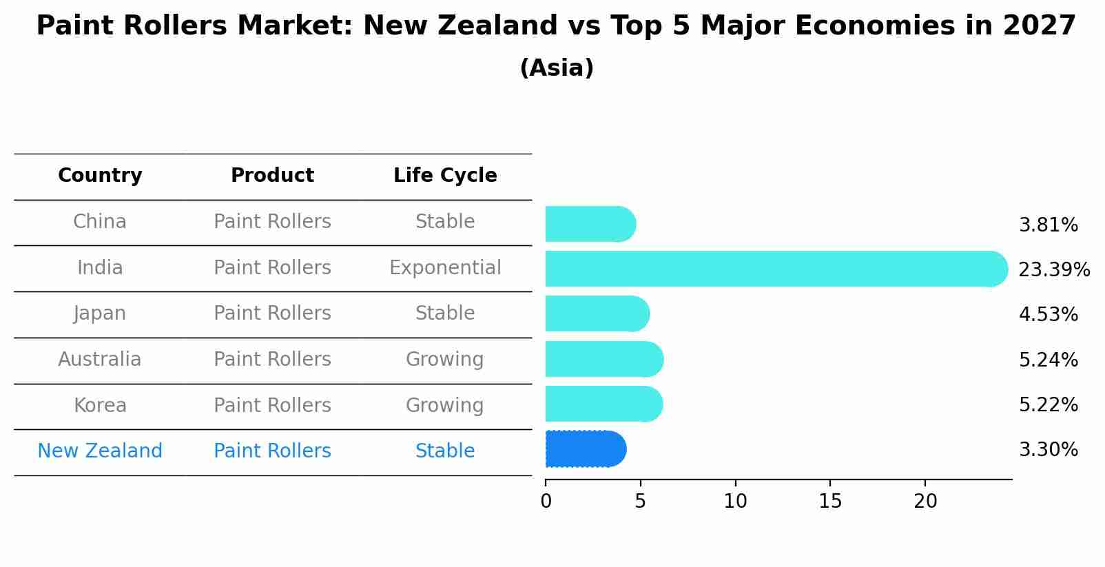 Paint Rollers Market: New Zealand vs Top 5 Major Economies in 2027 (Asia)