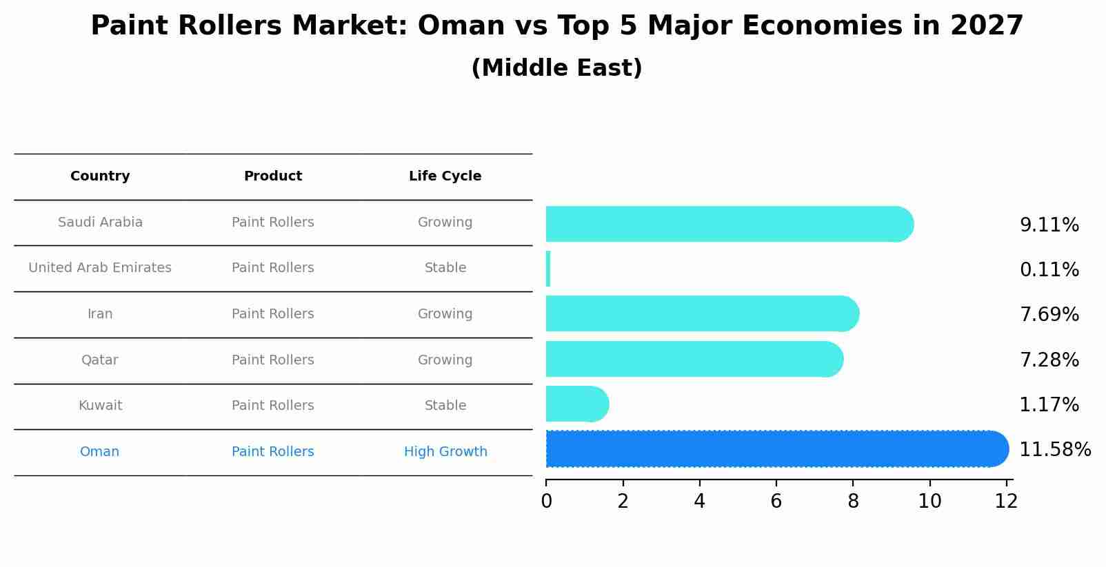 Paint Rollers Market: Oman vs Top 5 Major Economies in 2027 (Middle East)