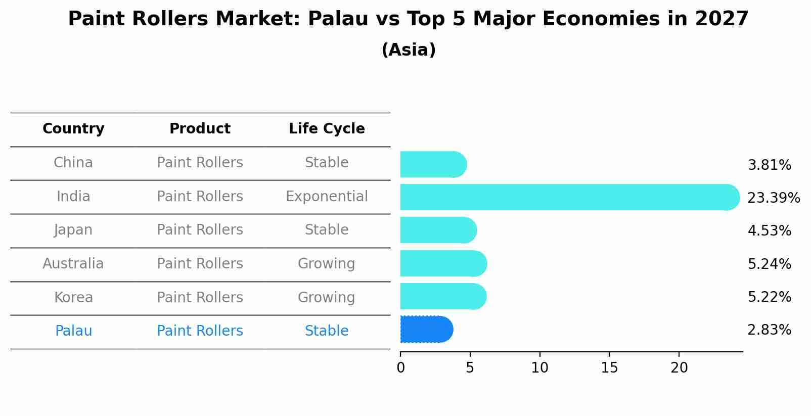 Paint Rollers Market: Palau vs Top 5 Major Economies in 2027 (Asia)