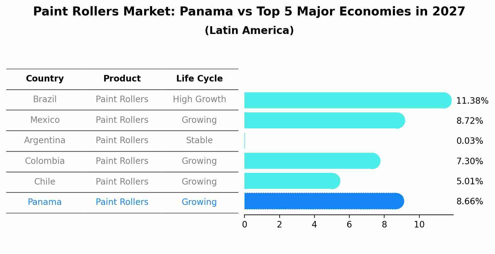 Paint Rollers Market: Panama vs Top 5 Major Economies in 2027 (Latin America)