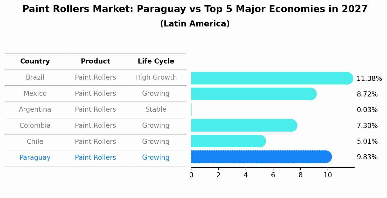 Paint Rollers Market: Paraguay vs Top 5 Major Economies in 2027 (Latin America)