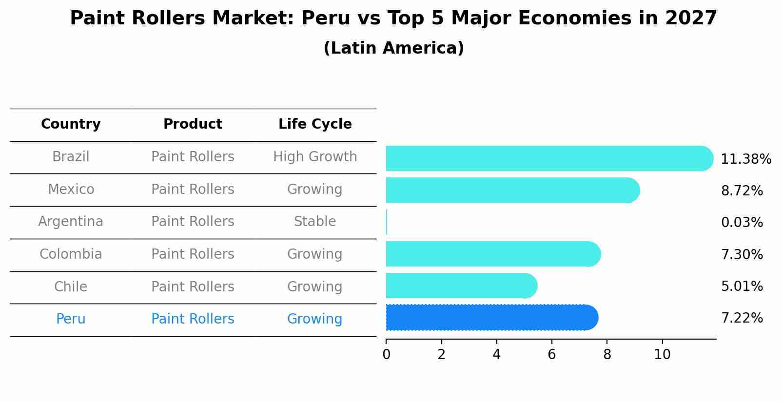 Paint Rollers Market: Peru vs Top 5 Major Economies in 2027 (Latin America)