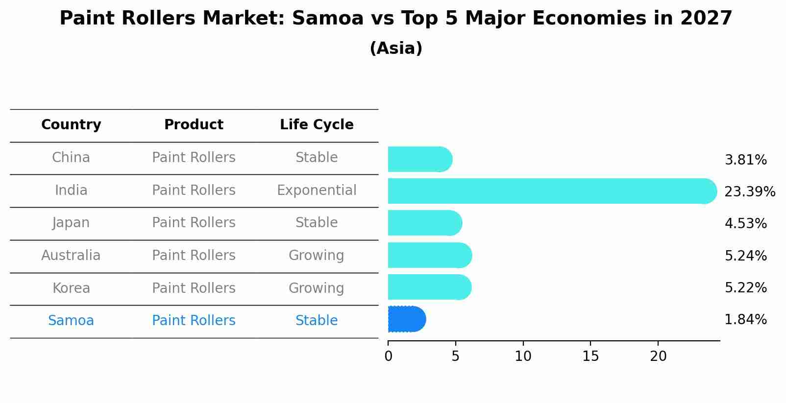 Paint Rollers Market: Samoa vs Top 5 Major Economies in 2027 (Asia)