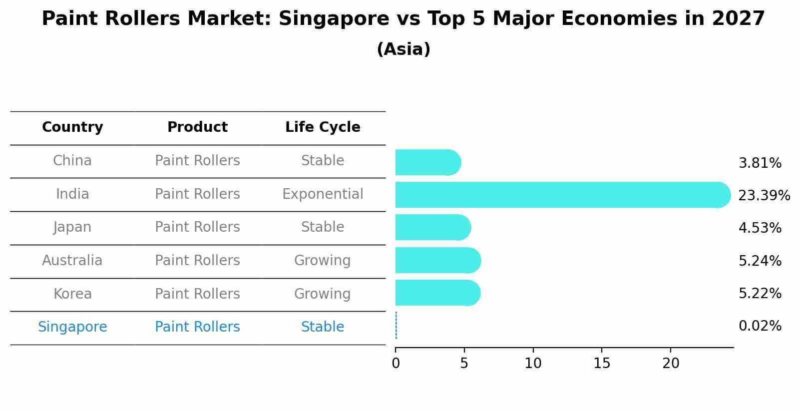 Paint Rollers Market: Singapore vs Top 5 Major Economies in 2027 (Asia)