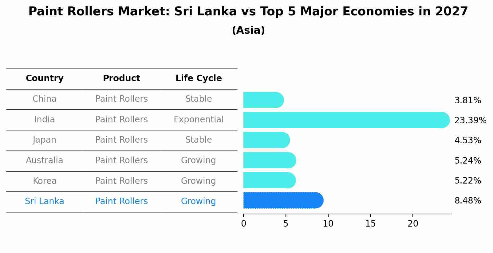 Paint Rollers Market: Sri Lanka vs Top 5 Major Economies in 2027 (Asia)