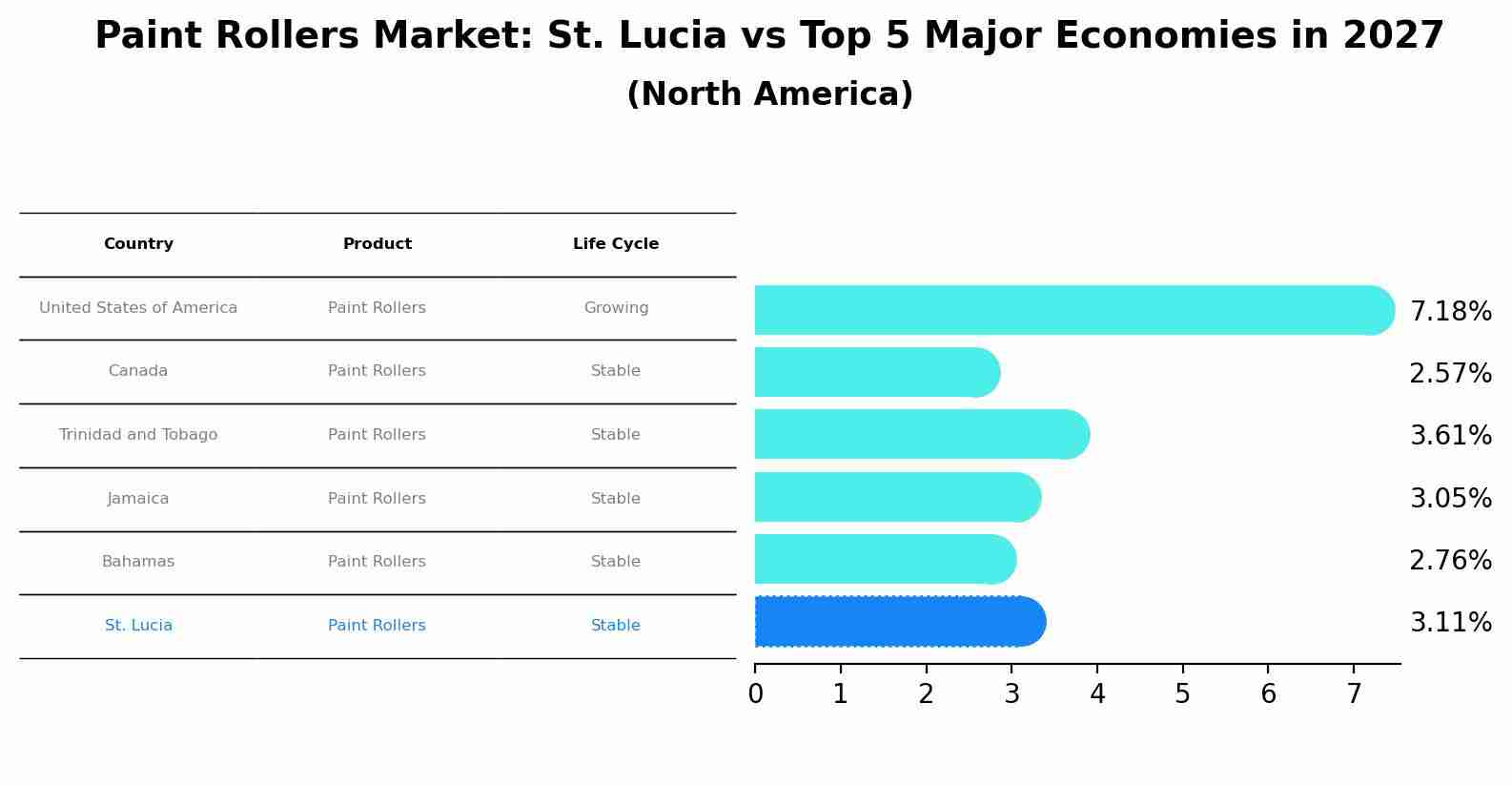 Paint Rollers Market: St. Lucia vs Top 5 Major Economies in 2027 (North America)