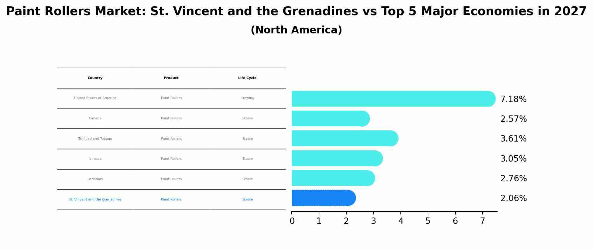 Paint Rollers Market: St. Vincent and the Grenadines vs Top 5 Major Economies in 2027 (North America)