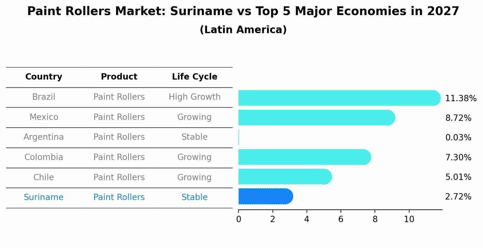 Paint Rollers Market: Suriname vs Top 5 Major Economies in 2027 (Latin America)