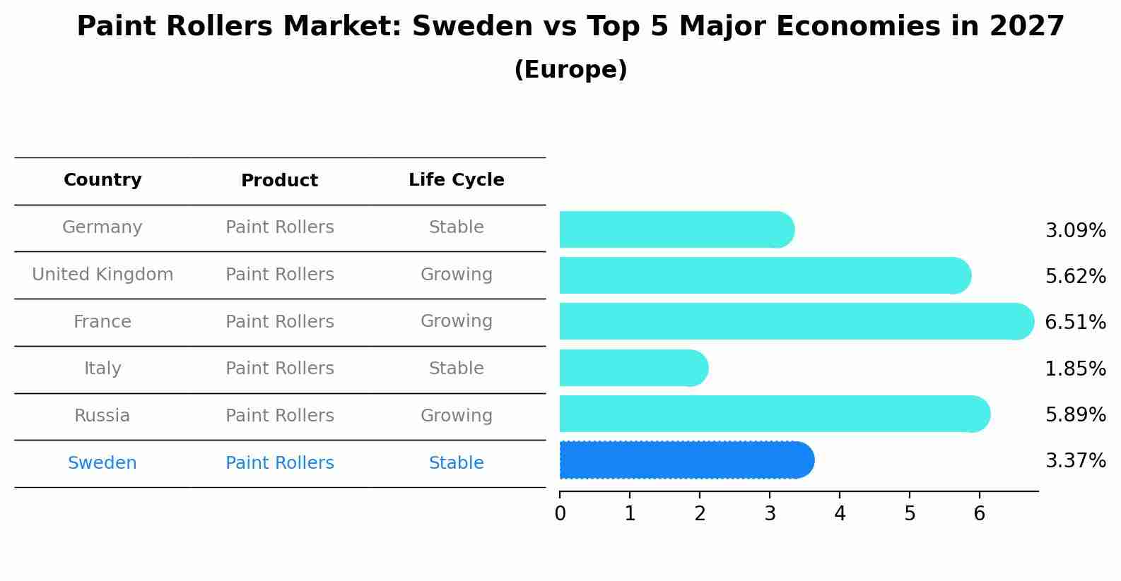 Paint Rollers Market: Sweden vs Top 5 Major Economies in 2027 (Europe)