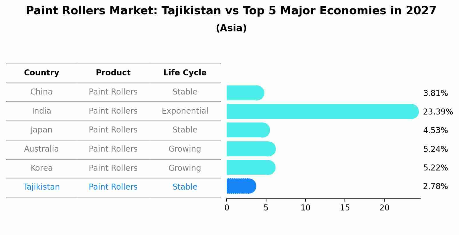 Paint Rollers Market: Tajikistan vs Top 5 Major Economies in 2027 (Asia)