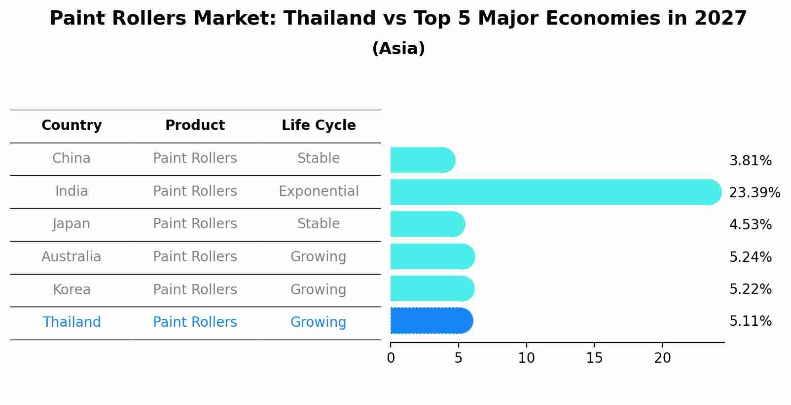 Paint Rollers Market: Thailand vs Top 5 Major Economies in 2027 (Asia)
