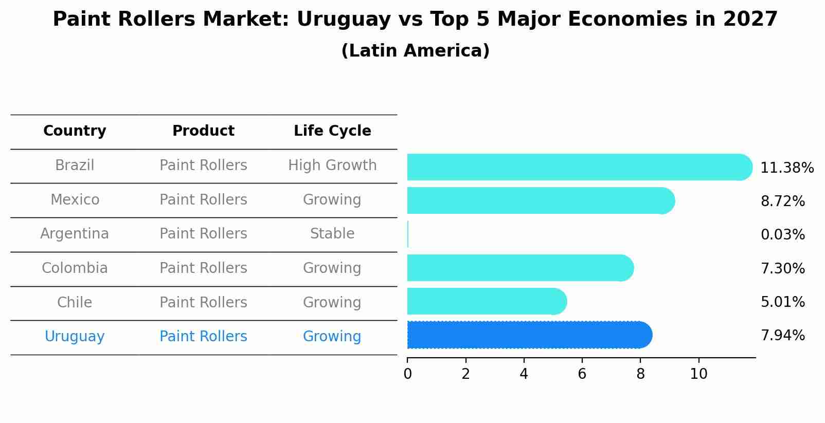 Paint Rollers Market: Uruguay vs Top 5 Major Economies in 2027 (Latin America)