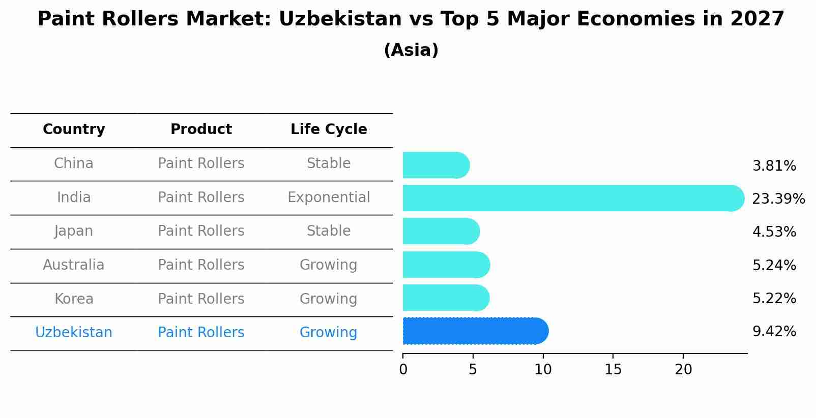 Paint Rollers Market: Uzbekistan vs Top 5 Major Economies in 2027 (Asia)