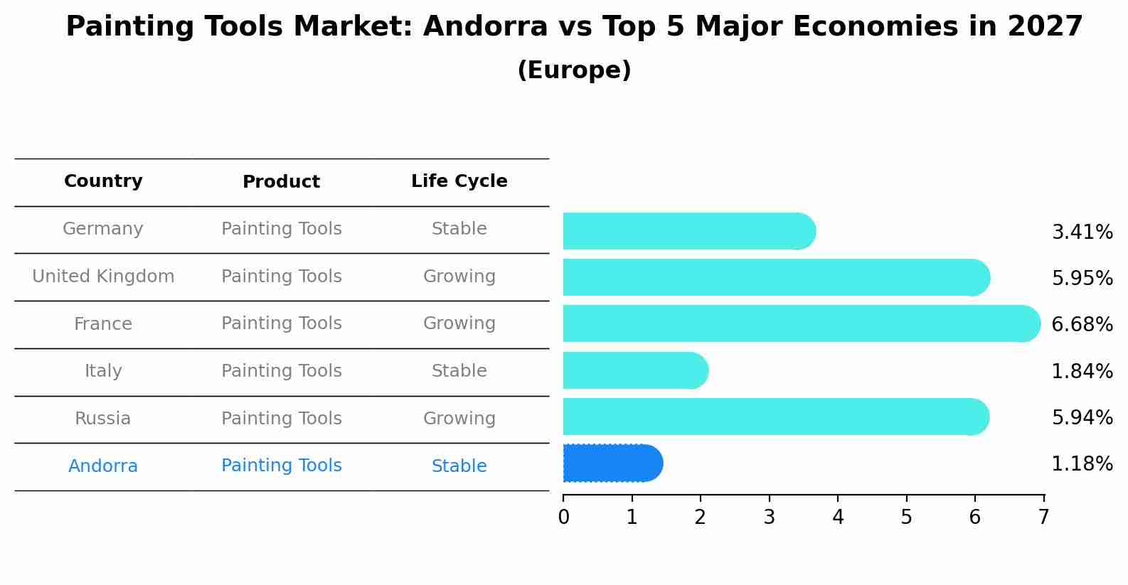Painting Tools Market: Andorra vs Top 5 Major Economies in 2027 (Europe)
