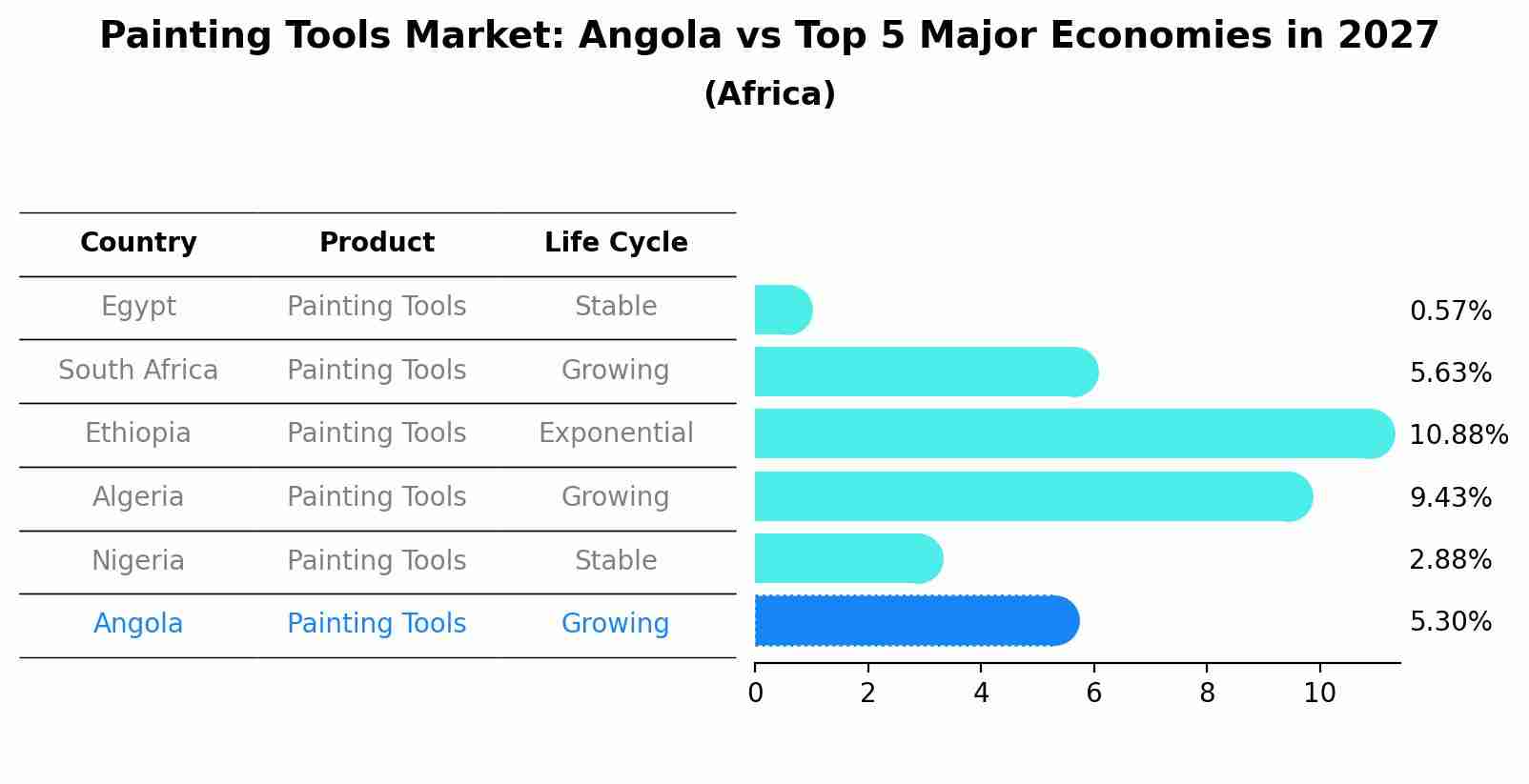 Painting Tools Market: Angola vs Top 5 Major Economies in 2027 (Africa)