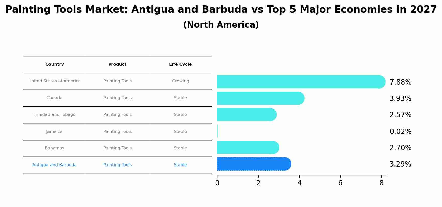 Painting Tools Market: Antigua and Barbuda vs Top 5 Major Economies in 2027 (North America)