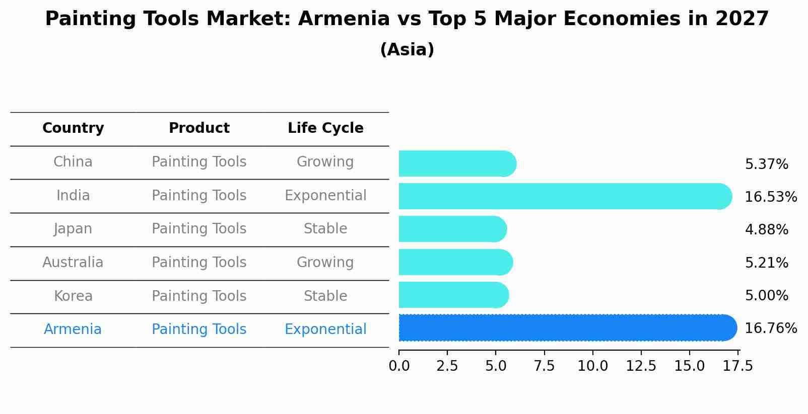 Painting Tools Market: Armenia vs Top 5 Major Economies in 2027 (Asia)