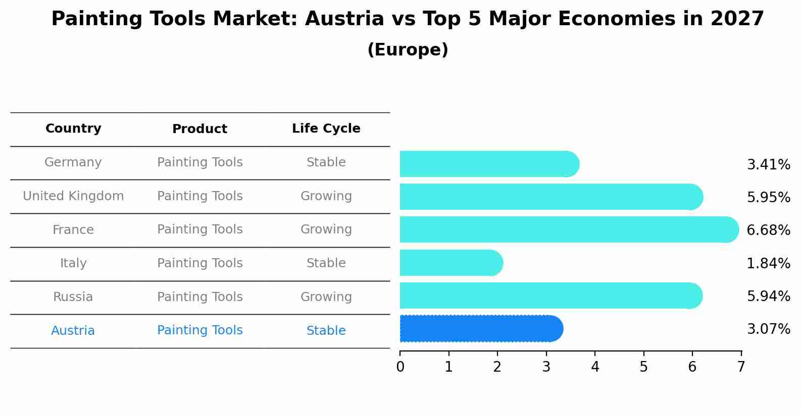 Painting Tools Market: Austria vs Top 5 Major Economies in 2027 (Europe)