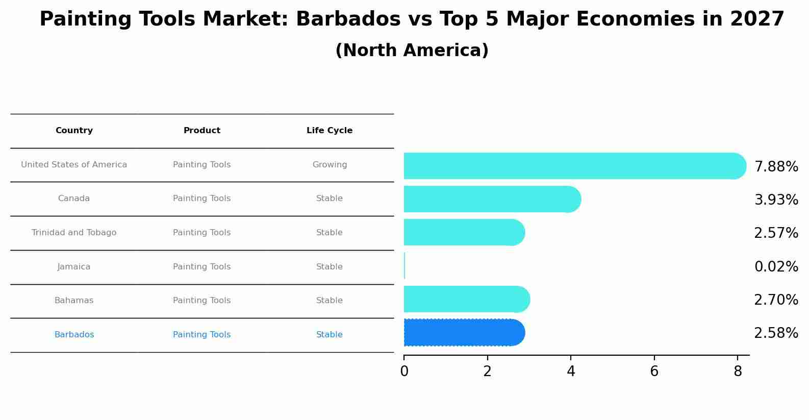 Painting Tools Market: Barbados vs Top 5 Major Economies in 2027 (North America)