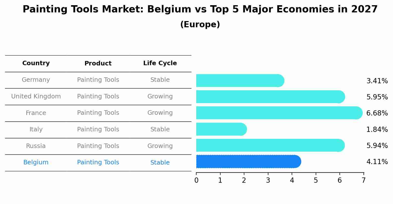 Painting Tools Market: Belgium vs Top 5 Major Economies in 2027 (Europe)