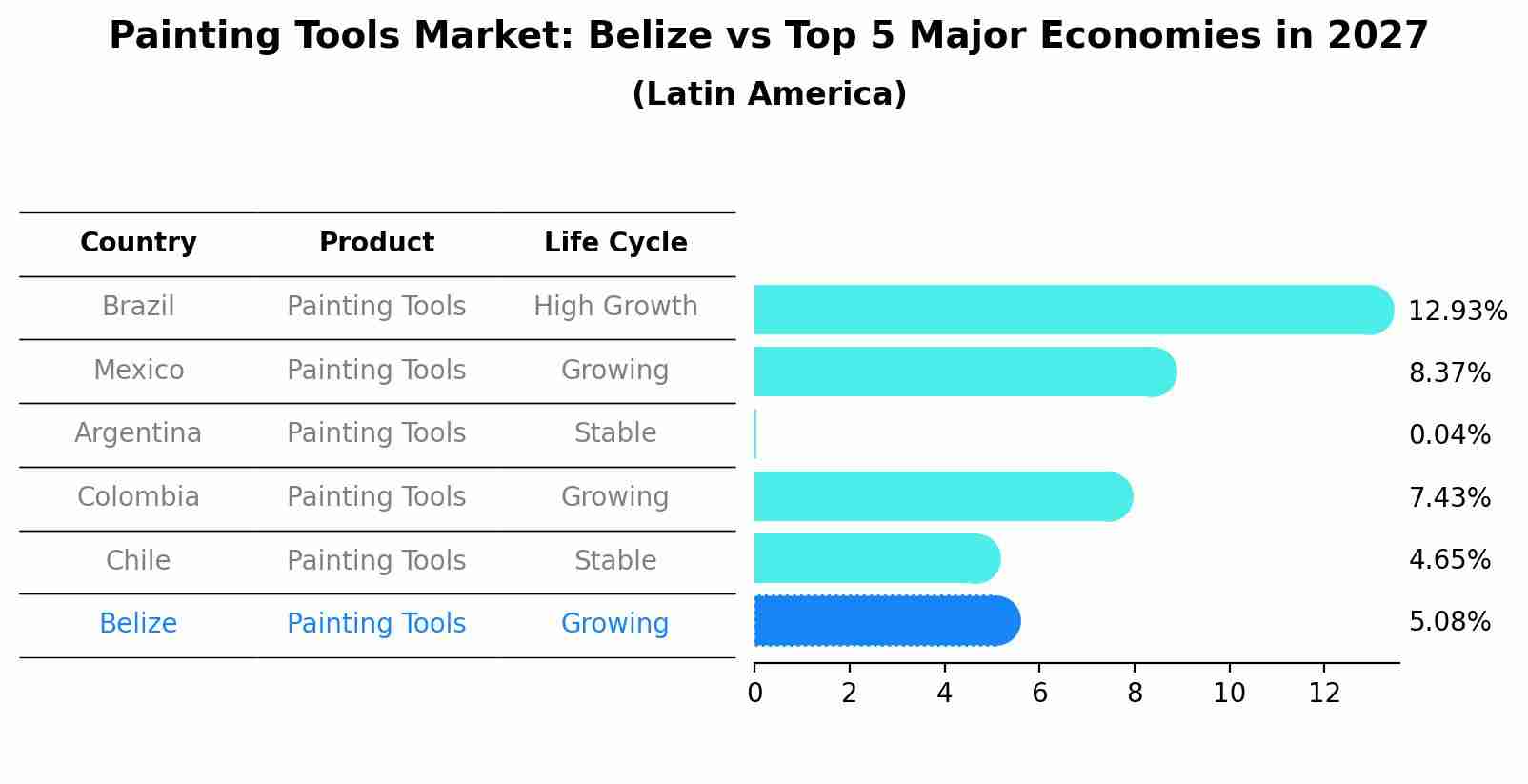 Painting Tools Market: Belize vs Top 5 Major Economies in 2027 (Latin America)