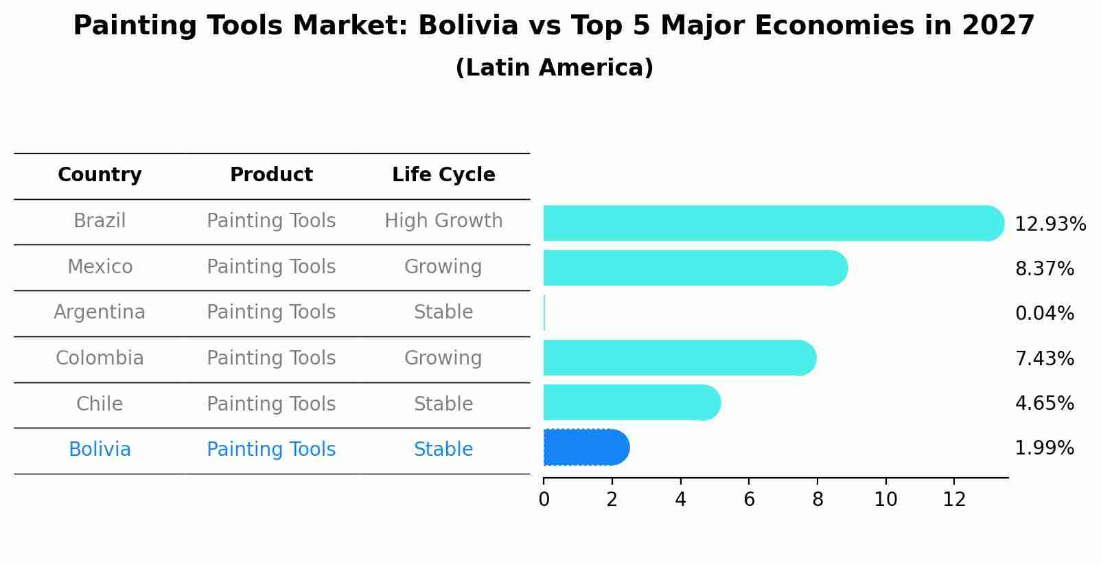 Painting Tools Market: Bolivia vs Top 5 Major Economies in 2027 (Latin America)