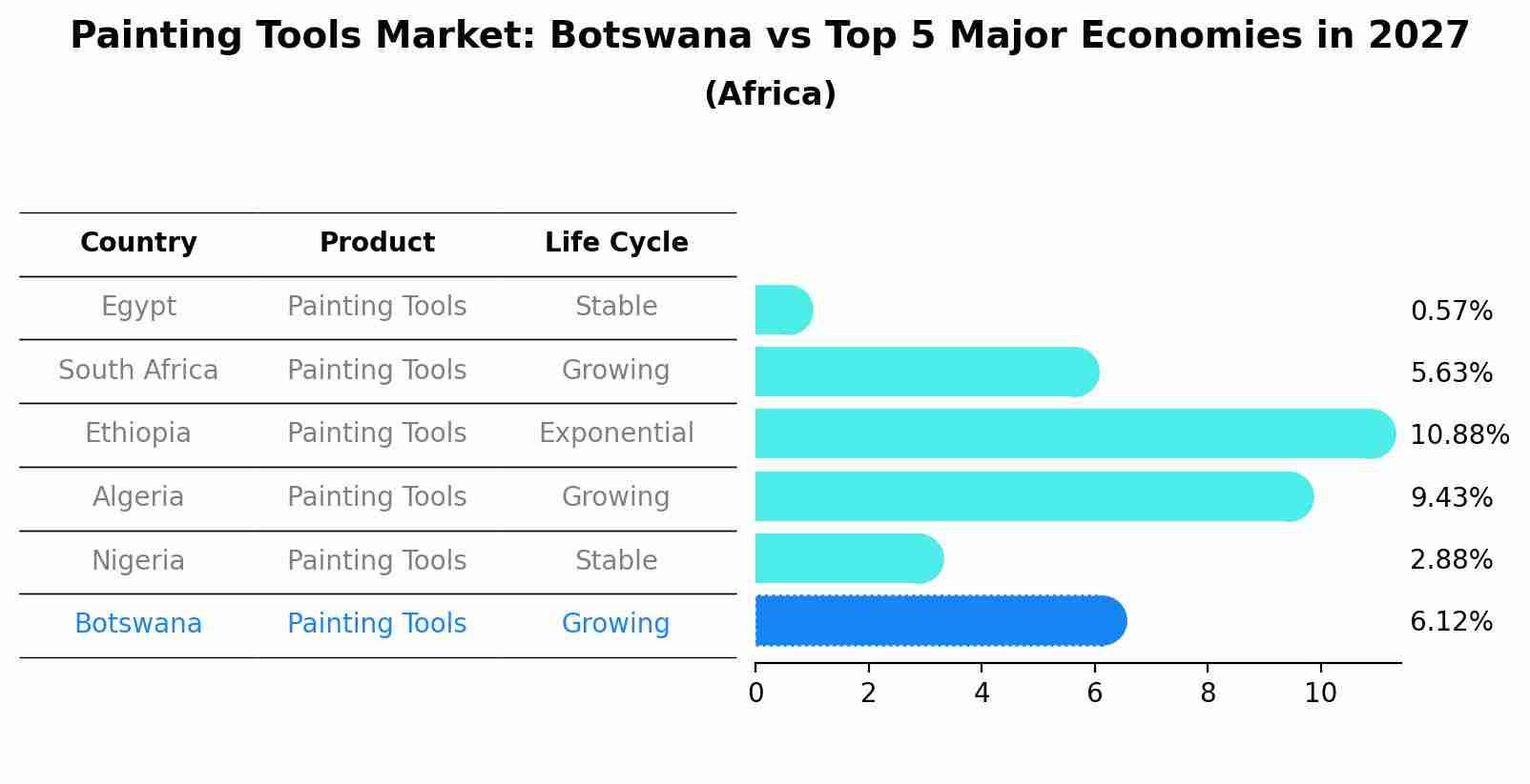 Painting Tools Market: Botswana vs Top 5 Major Economies in 2027 (Africa)
