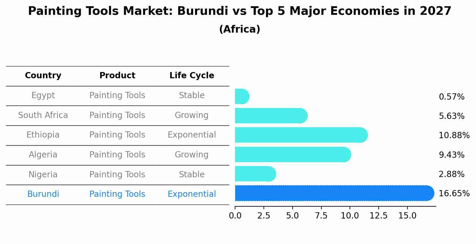 Painting Tools Market: Burundi vs Top 5 Major Economies in 2027 (Africa)