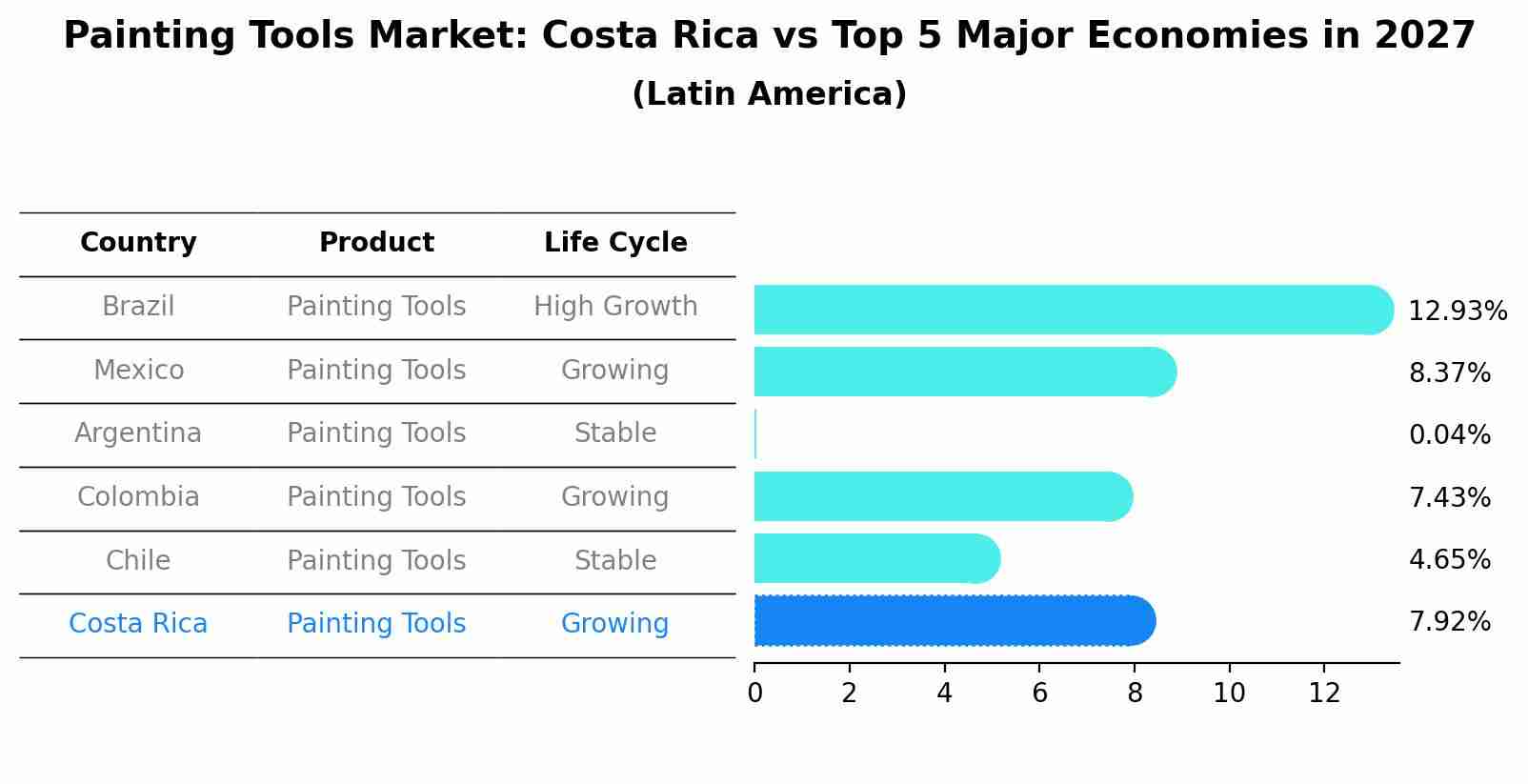 Painting Tools Market: Costa Rica vs Top 5 Major Economies in 2027 (Latin America)