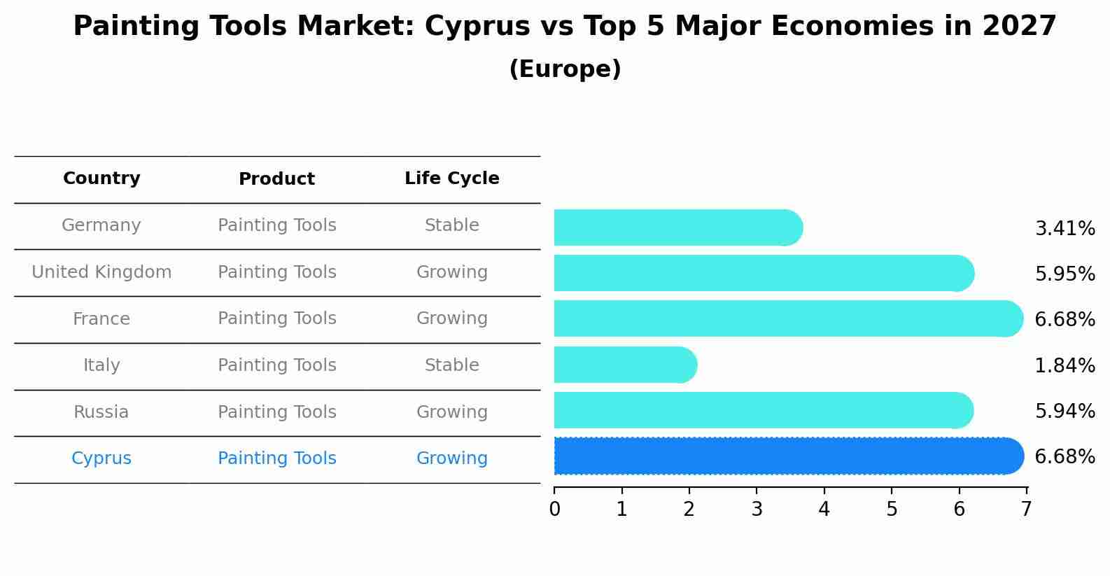 Painting Tools Market: Cyprus vs Top 5 Major Economies in 2027 (Europe)