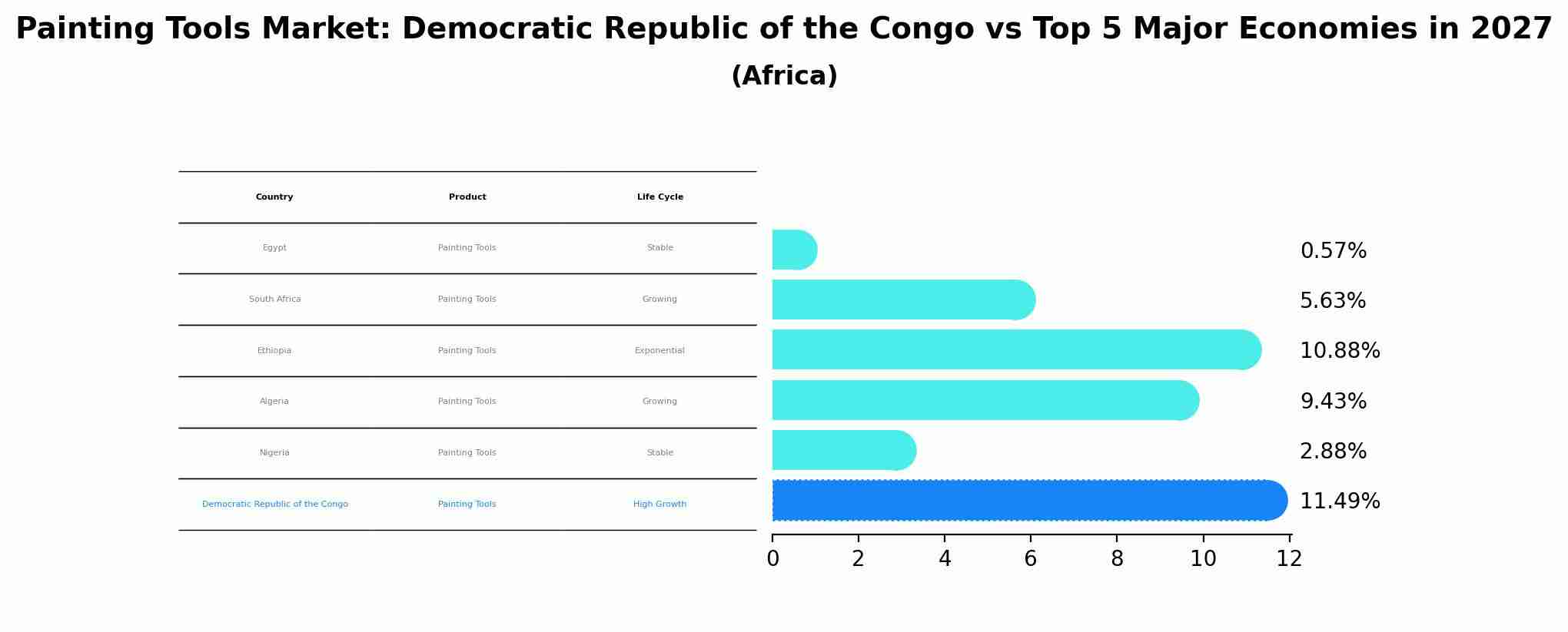Painting Tools Market: Democratic Republic of the Congo vs Top 5 Major Economies in 2027 (Africa)
