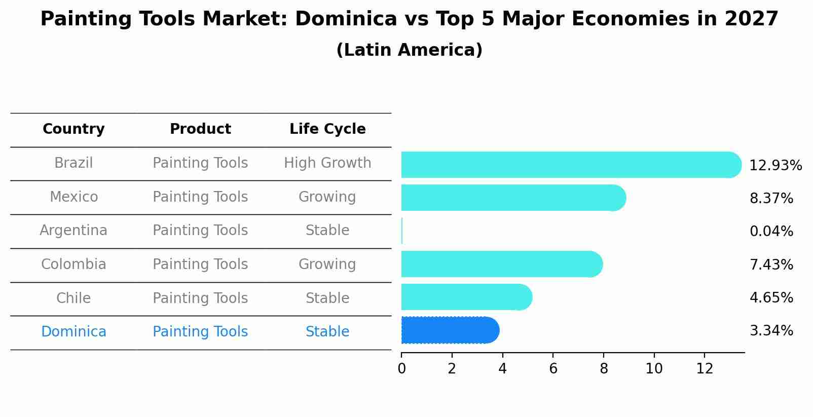 Painting Tools Market: Dominica vs Top 5 Major Economies in 2027 (Latin America)