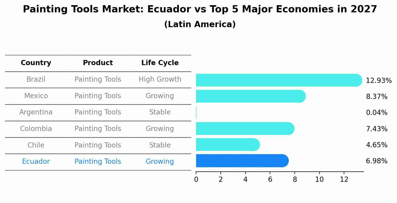 Painting Tools Market: Ecuador vs Top 5 Major Economies in 2027 (Latin America)