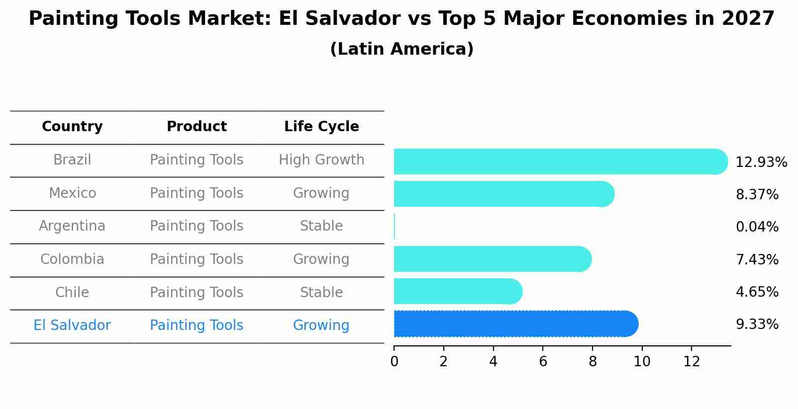 Painting Tools Market: El Salvador vs Top 5 Major Economies in 2027 (Latin America)