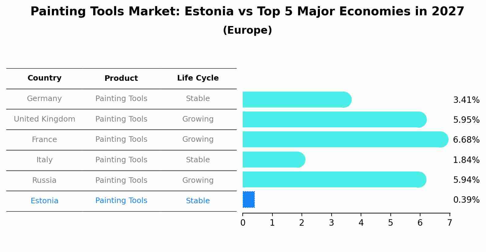 Painting Tools Market: Estonia vs Top 5 Major Economies in 2027 (Europe)
