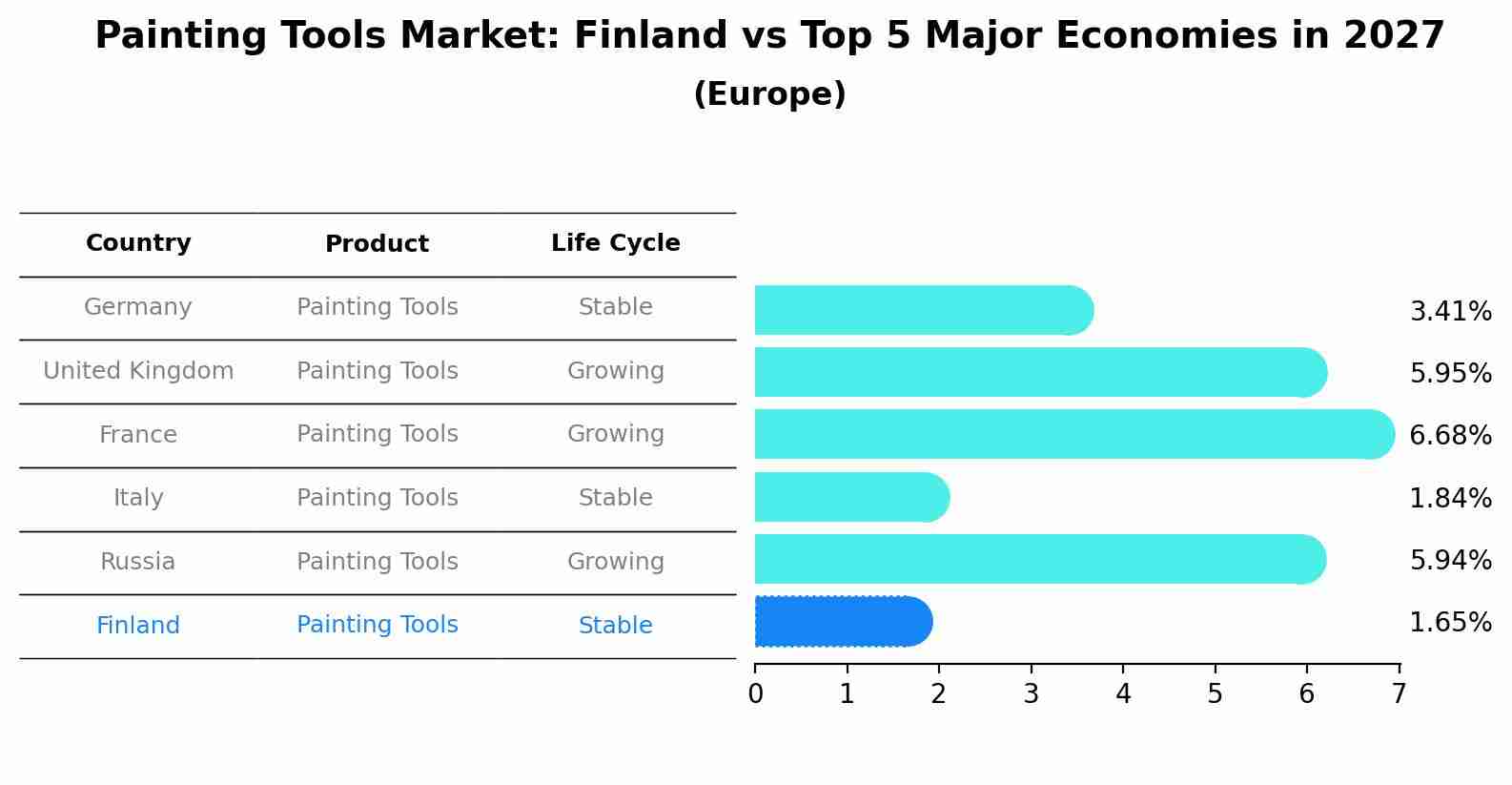 Painting Tools Market: Finland vs Top 5 Major Economies in 2027 (Europe)