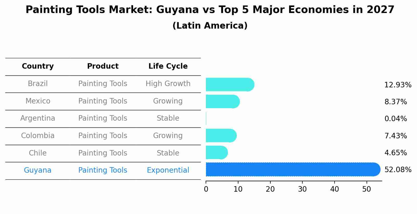 Painting Tools Market: Guyana vs Top 5 Major Economies in 2027 (Latin America)