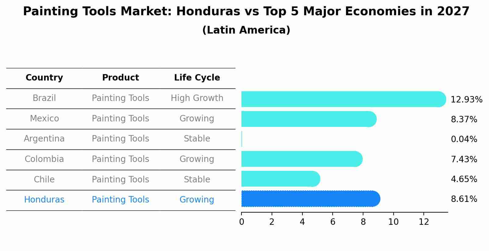 Painting Tools Market: Honduras vs Top 5 Major Economies in 2027 (Latin America)