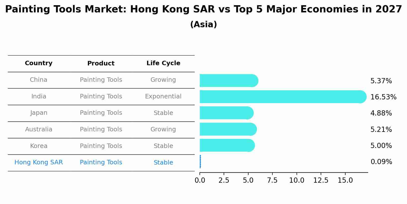 Painting Tools Market: Hong Kong SAR vs Top 5 Major Economies in 2027 (Asia)