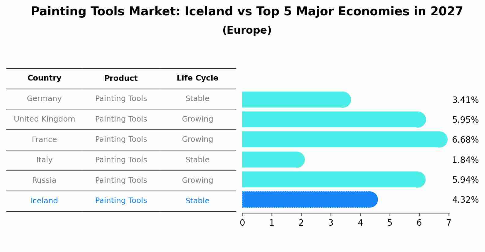 Painting Tools Market: Iceland vs Top 5 Major Economies in 2027 (Europe)