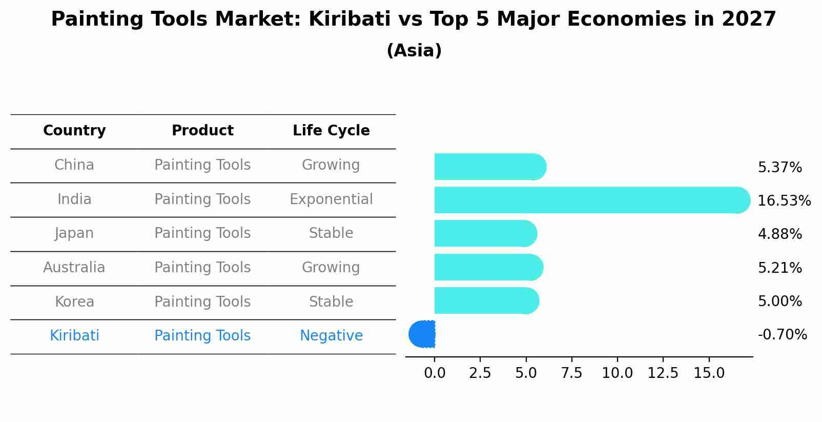 Painting Tools Market: Kiribati vs Top 5 Major Economies in 2027 (Asia)