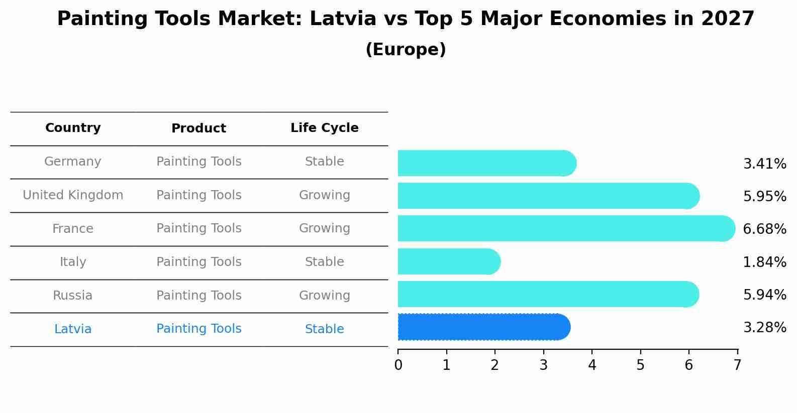 Painting Tools Market: Latvia vs Top 5 Major Economies in 2027 (Europe)